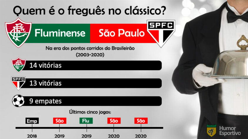 Freguesia no clássico? No duelo de tricolores, o Fluminense tem apenas uma vitória a mais que o São Paulo