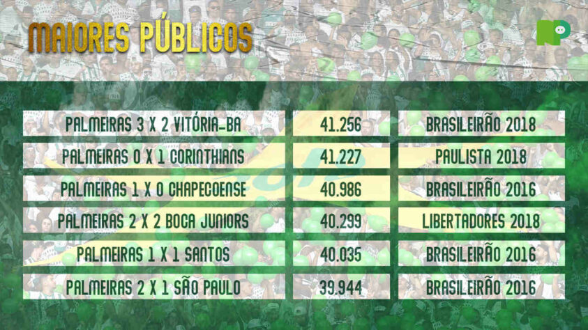 Os seis jogos com mais público do Allianz Parque.