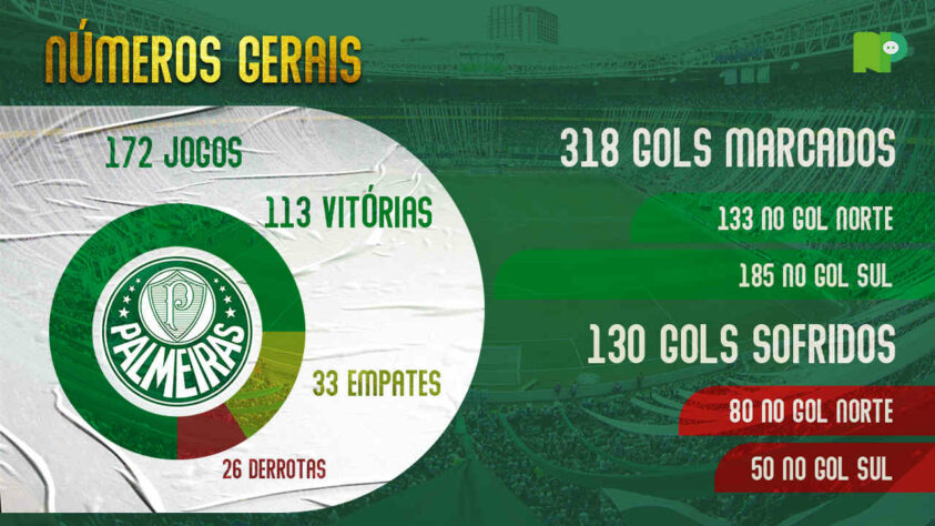 Números gerais do Palmeiras no Allianz Parque.