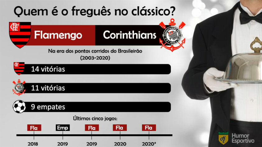 Freguesia no clássico? O Flamengo tem apenas três vitórias a mais que o Corinthians