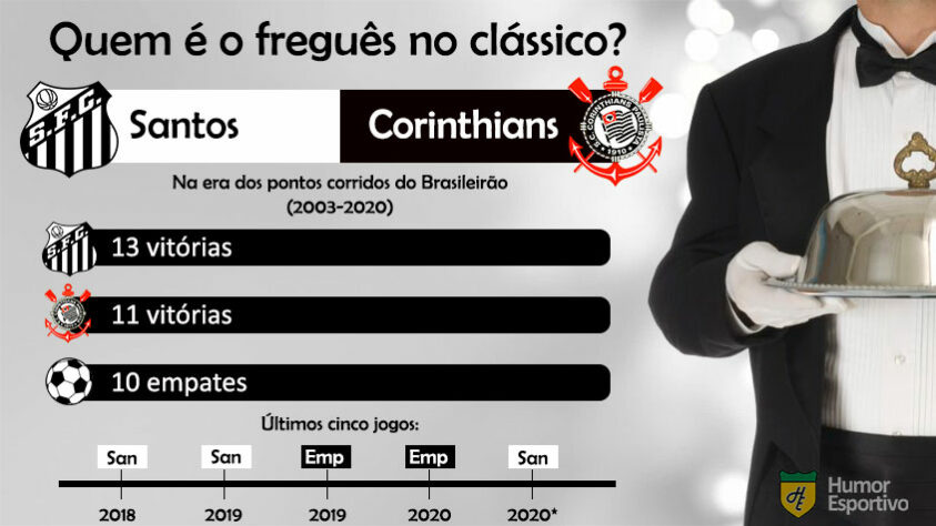 Freguesia no clássico? A vantagem do Santos sobre o Corinthians também é bem pequena