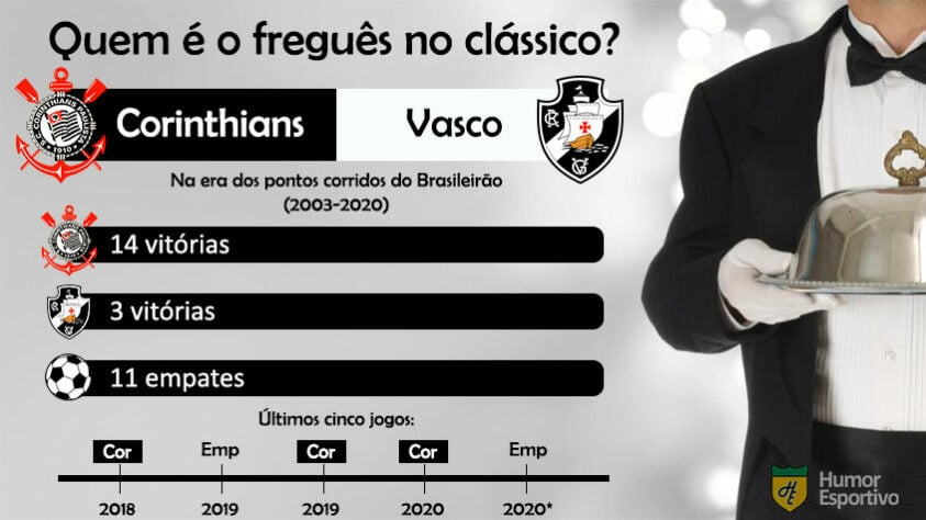 O Corinthians tem 11 vitórias a mais que o Vasco no período, sendo essa a maior discrepância entre os clássicos do futebol brasileiro