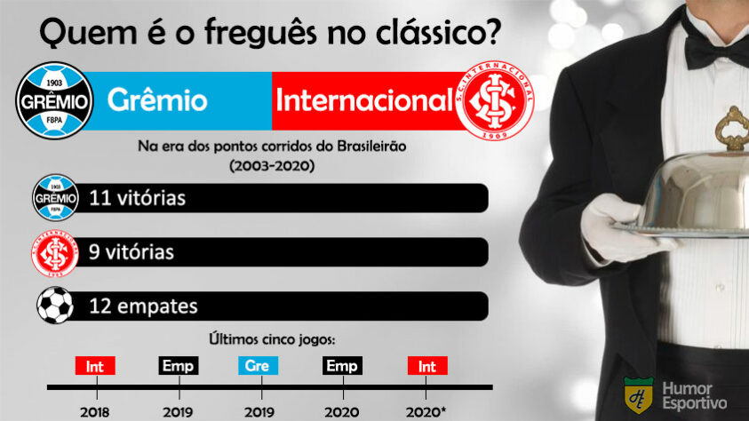 Freguesia no clássico? O Grêmio tem números superiores aos do Internacional desde 2003