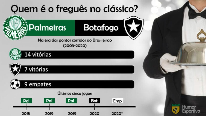 Freguesia no clássico? O Palmeiras tem uma larga vantagem sobre o Botafogo