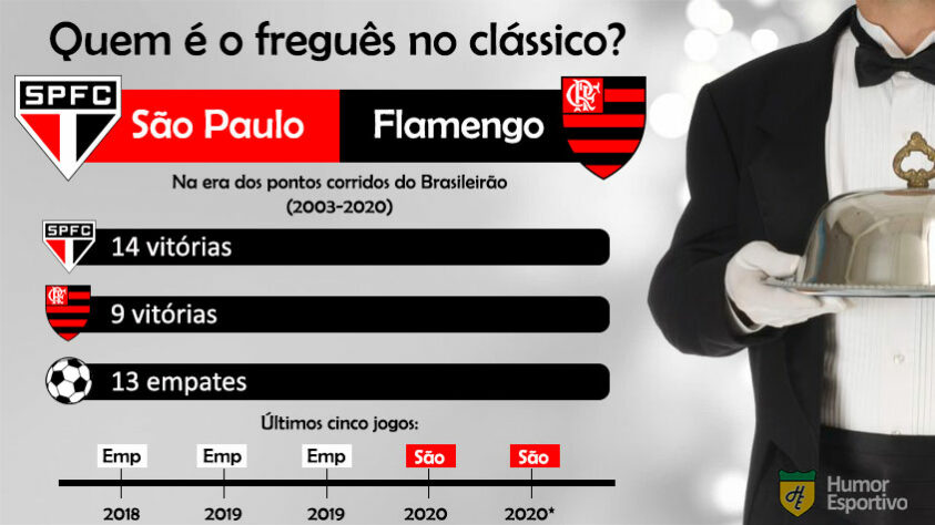 Já parou para pensar qual o retrospecto do seu time de coração diante do maior rival, considerando somente os jogos do Brasileirão na era dos pontos corridos? Será que dá para tirar onda e falar que ele é seu freguês desde 2003? O São Paulo, por exemplo, tem cinco vitórias a mais que o Flamengo. Confira outras comparações na galeria! (Por Humor Esportivo)