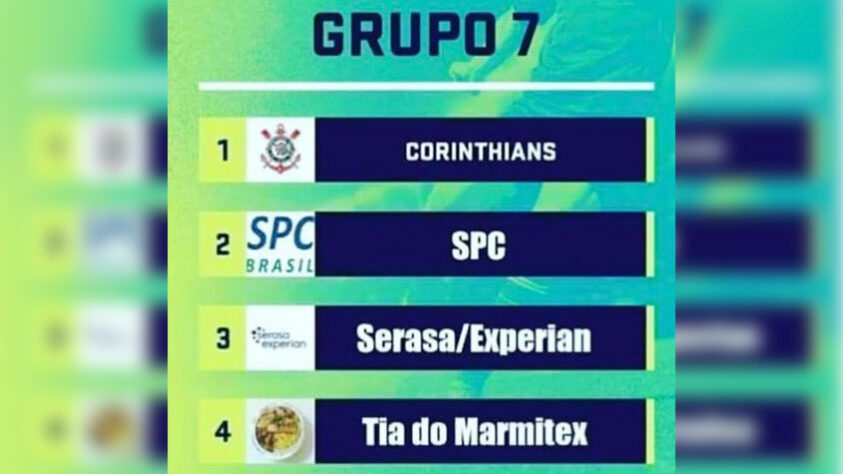 Em cerimônia realizada na tarde desta sexta-feira, a Conmebol definiu como ficará a distribuição dos times na Libertadores 2021. O sorteio acabou sendo prato cheio para brincadeiras, principalmente com ausentes da competição como Corinthians, Vasco e Botafogo. O Fluminense, que caiu no grupo do River Plate, também não escapou dos memes. Confira!