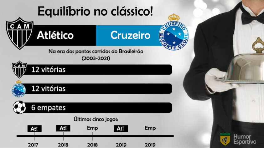 Atlético-MG e Cruzeiro possuem o mesmo número de vitórias nos clássicos disputados pelo Brasileirão desde 2003.