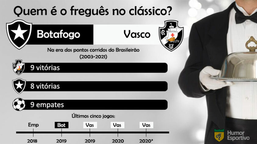 Quem é o freguês? Confira o retrospecto entre Botafogo e Vasco na era dos pontos corridos do Brasileirão.