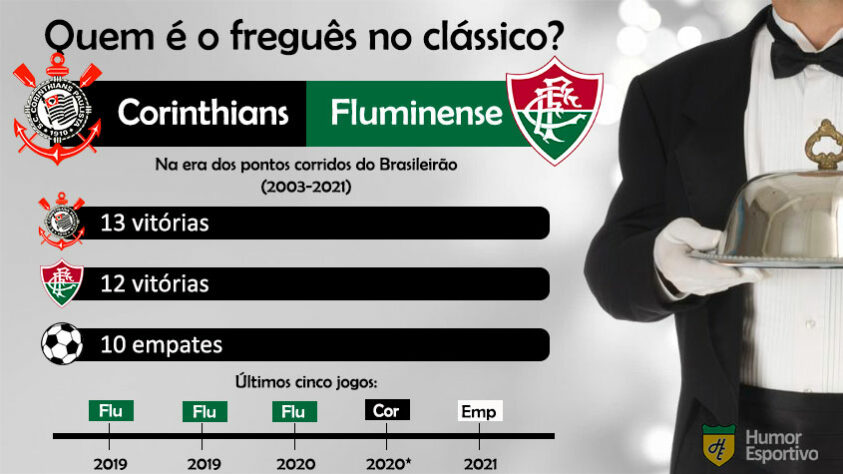 Quem é o freguês? Confira o retrospecto entre Corinthians e Fluminense na era dos pontos corridos do Brasileirão.