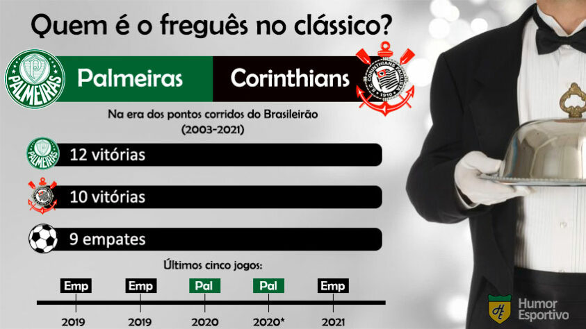 Quem é o freguês? Confira o retrospecto entre Palmeiras e Corinthians na era dos pontos corridos do Brasileirão.