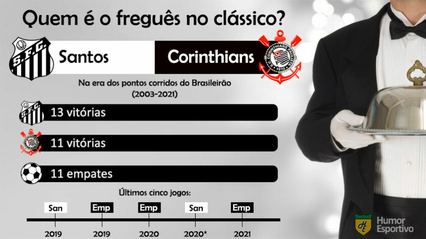 Quem é o freguês? Confira o retrospecto entre Santos e Corinthians na era dos pontos corridos do Brasileirão.