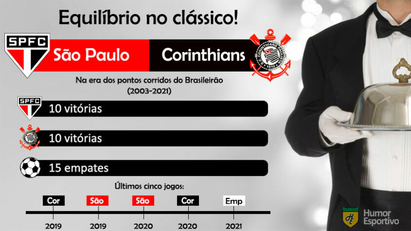 São Paulo e Corinthians possuem o mesmo número de vitórias nos clássicos disputados pelo Brasileirão desde 2003.