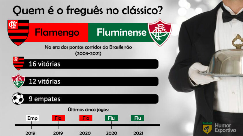 Quem é o freguês? Confira o retrospecto entre Flamengo e Fluminense na era dos pontos corridos do Brasileirão.