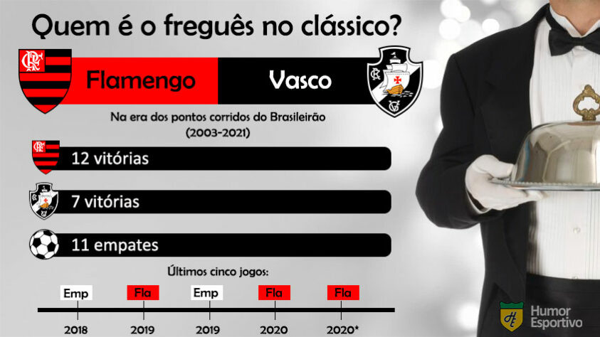 Quem é o freguês? Confira o retrospecto entre Flamengo e Vasco na era dos pontos corridos do Brasileirão.
