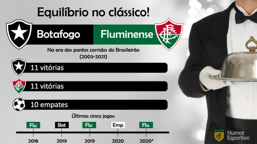 Botafogo e Fluminense possuem o mesmo número de vitórias nos clássicos disputados pelo Brasileirão desde 2003.