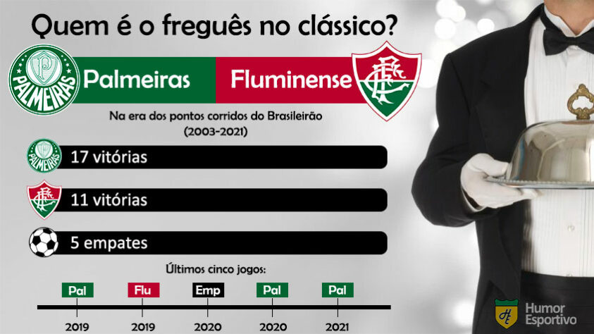 Quem é o freguês? Confira o retrospecto entre Palmeiras e Fluminense na era dos pontos corridos do Brasileirão.
