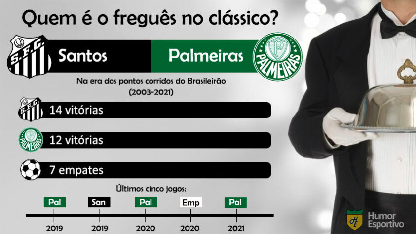 Quem é o freguês? Confira o retrospecto entre Santos e Palmeiras na era dos pontos corridos do Brasileirão.