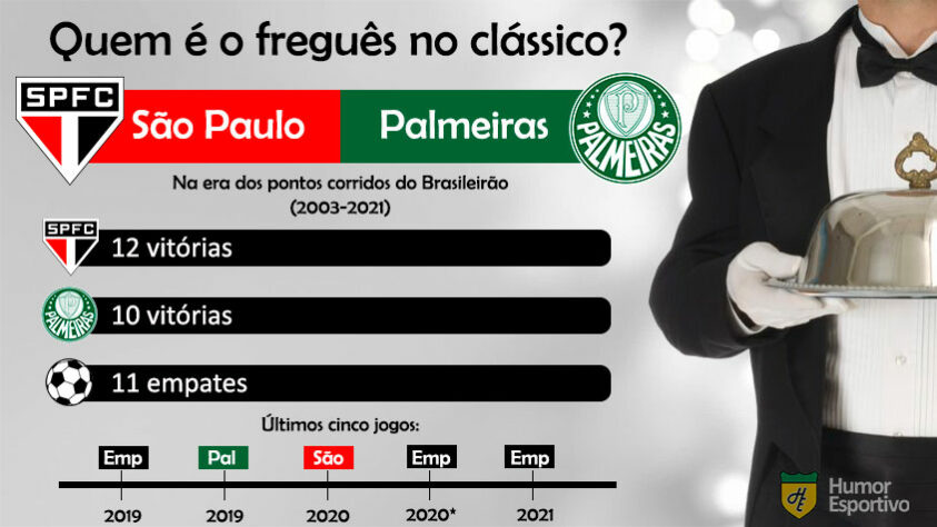 Quem é o freguês? Confira o retrospecto entre São Paulo e Palmeiras na era dos pontos corridos do Brasileirão.