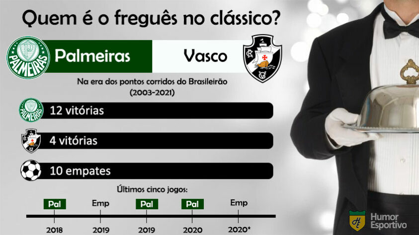 Quem é o freguês? Confira o retrospecto entre Palmeiras e Vasco na era dos pontos corridos do Brasileirão.