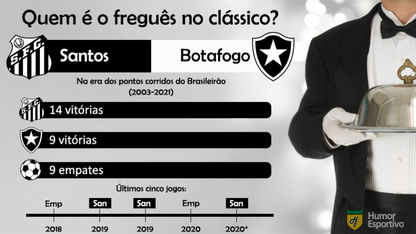 Quem é o freguês? Confira o retrospecto entre Santos e Botafogo na era dos pontos corridos do Brasileirão.
