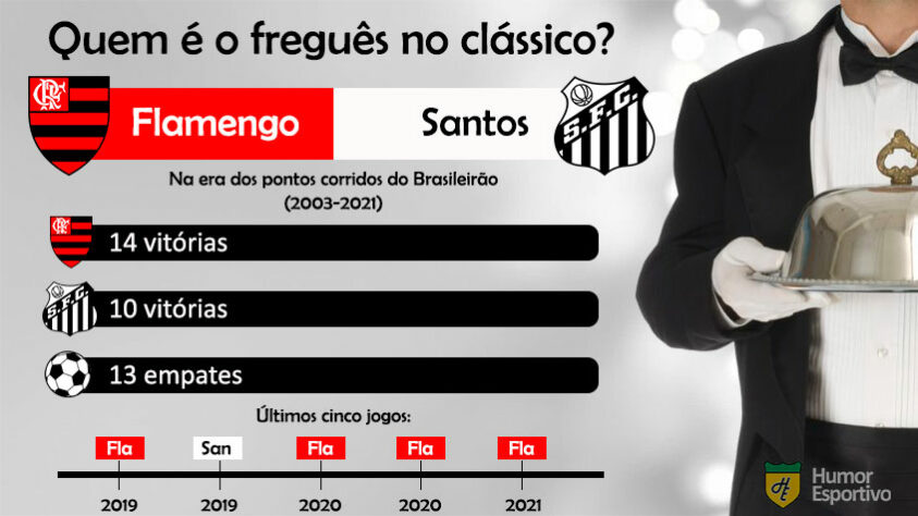 Quem é o freguês? Confira o retrospecto entre Flamengo e Santos na era dos pontos corridos do Brasileirão.