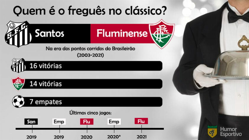 Quem é o freguês? Confira o retrospecto entre Santos e Fluminense na era dos pontos corridos do Brasileirão.
