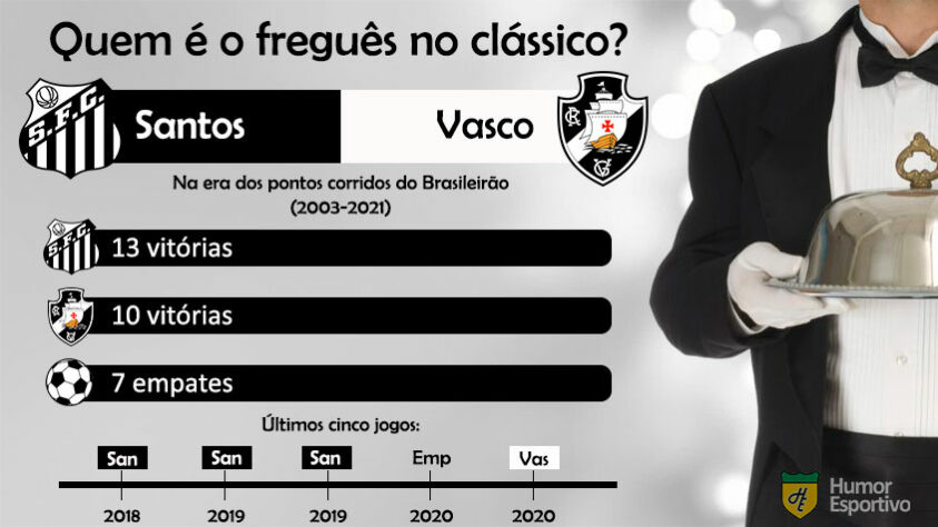 Quem é o freguês? Confira o retrospecto entre Santos e Vasco na era dos pontos corridos do Brasileirão.