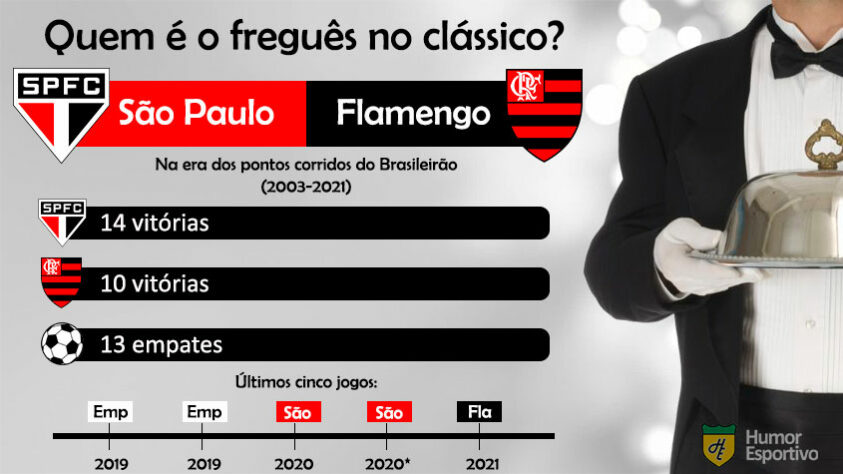 Quem é o freguês? Confira o retrospecto entre São Paulo e Flamengo na era dos pontos corridos do Brasileirão.