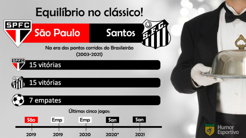 São Paulo e Santos possuem o mesmo número de vitórias nos clássicos disputados pelo Brasileirão desde 2003.