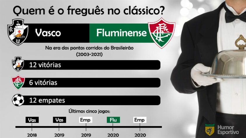 Quem é o freguês? Confira o retrospecto entre Vasco e Fluminense na era dos pontos corridos do Brasileirão.