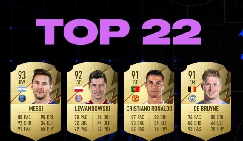 A EA Sports listou quais são os 22 jogadores mais fortes do game Fifa 22. Lionel Messi está no topo do ranking e Cristiano Ronaldo não foi colocado em segundo. Veja a força dos jogadores aqui!