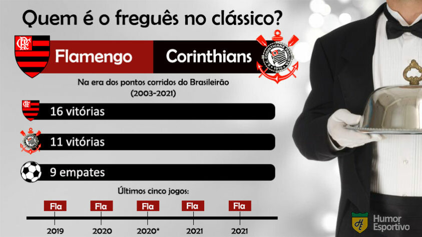 Considerando apenas a era dos pontos corridos (2003 em diante) e clássicos disputados somente pela Série A do Brasileirão, veja como ficam os retrospectos em alguns dos principais clássicos do futebol brasileiro. (Por Humor Esportivo)