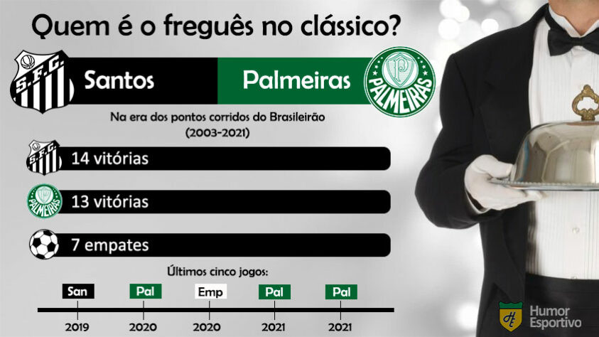 Retrospecto no clássico: o Santos ainda leva vantagem sobre o Palmeiras, mas a diferença no número de vitórias vem sendo reduzida nos últimos confrontos.