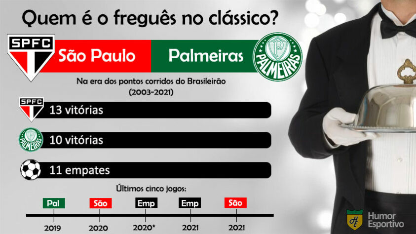 Retrospecto no clássico: no Choque-Rei, melhor para o São Paulo. O Tricolor tem três vitórias a mais nos encontros na era dos pontos corridos do Brasileirão.