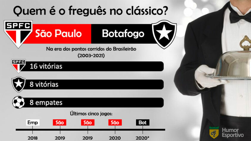 Retrospecto no clássico: com o dobro de vitórias, o São Paulo tem uma larga vantagem sobre o Botafogo.