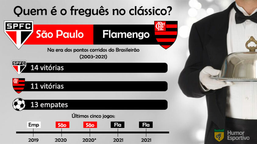 Retrospecto no clássico: apesar de ter ganho as duas últimas partidas, o Flamengo ainda tem a desvantagem nos duelos contra o São Paulo.