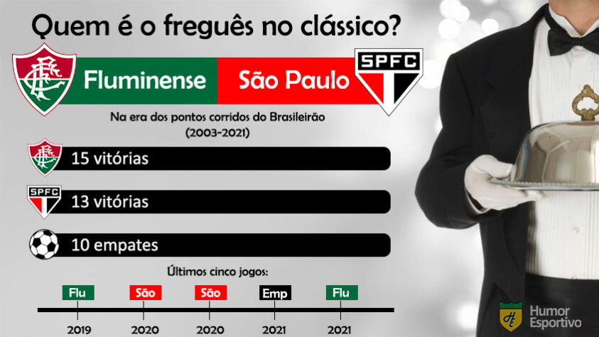 Retrospecto no clássico: no duelo entre tricolores, vantagem para o carioca. O Fluminense tem duas vitórias a mais que o São Paulo.