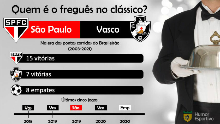 Retrospecto no clássico: o São Paulo tem uma ampla vantagem sobre o Vasco e não perderá a soberania tão cedo.