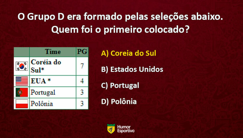 Uma das anfitriãs da competição, a Coreia do Sul terminou na liderança do seu grupo.