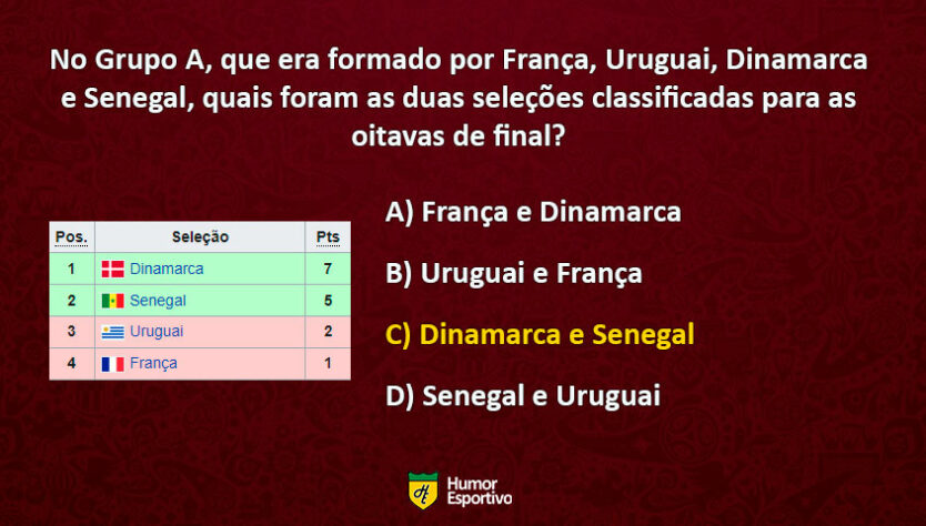 Dinamarca e Senegal surpreenderam as seleções campeãs mundiais França e Uruguai e ficaram com as vagas do Grupo A.