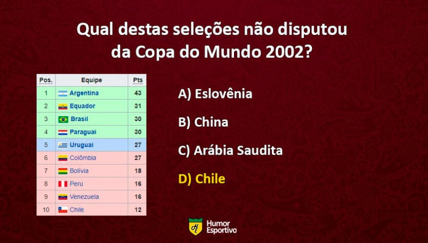 O Chile ficou com a lanterna das Eliminatórias Sul-Americanas e passou longe de uma classificação para Copa do Mundo 2002.