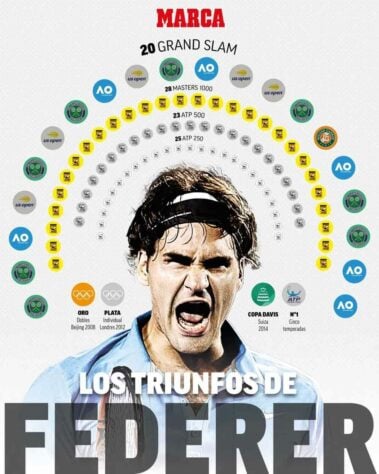 O espanhol "Marca" destacou os títulos de Federer na carreira.