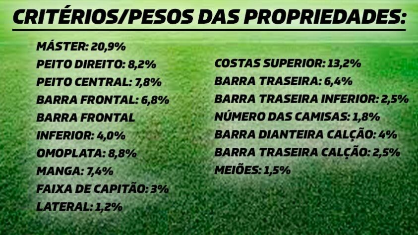 A taxa de ocupação dos uniformes analisa o percentual ocupado dentre os espaços disponíveis dos uniformes dos clubes, incluindo camisa, calção e meiões. Para a elaboração do cálculo, são utilizados pesos em cada uma das propriedades dos uniformes dos clubes analisados. Confira acima.