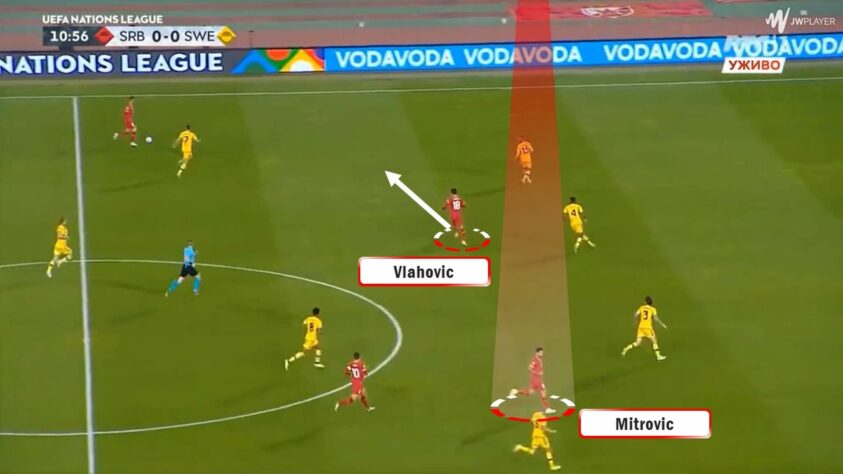 A dupla funciona de forma muito sincronizada: o centroavante do lado da bola aproxima para jogar e o outro centroavante prende os zagueiros adversários. Nesta imagem, Vlahovic aproxima da bola e Mitrovic prende a defesa.