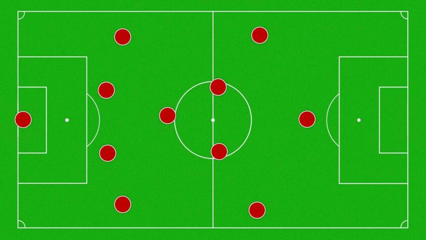 SEGREDO 1 - Organização tática: A Suíça tem um desenho muito bem definido em campo: joga no 4-1-4-1, sem grandes variações. Sua principal virtude está nas ideias bem definidas para atacar e defender, como veremos na sequência. O treinador Murat Yakin deve mandar a seguinte escalação: Sommer; Widmer, Akanji, Elvedi e Ricardo Rodríguez; Freuler, Xhaka, Shaqiri, Sow e Rubén Vargas; Embolo.