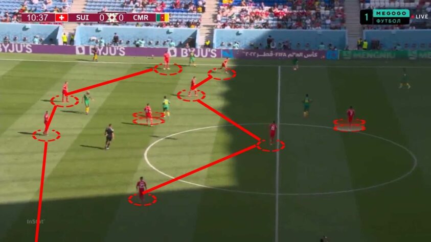 SEGREDO 2 - Marcação por zona: a seleção suíça tem como principal referência de marcação o espaço, ou seja, a defesa se movimenta com a intenção de proteger determinadas regiões do campo, independente da presença ou não de adversários. O desenho é o já citado 4-1-4-1.