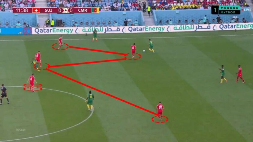 O time costuma marcar no chamado 'bloco médio', ou seja, com a primeira linha de marcação postada entre o meio de campo e a intermediária de ataque. Contra adversárias mais fracas, como Camarões, a Suíça até sobe suas linhas e tenta sufocar a saída do adversário, mas isso não deve ocorrer contra o Brasil. 