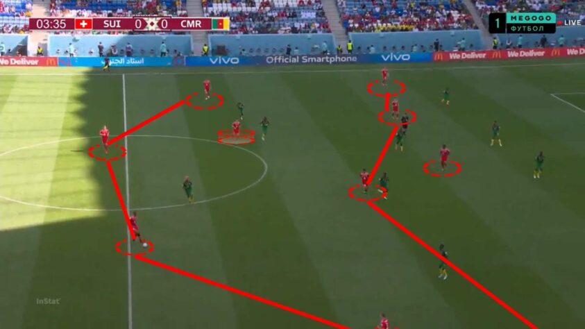 SEGREDO 3 - Construção com o volante: O 4-1-4-1 da Suíça é rígido a ponto de ser o mesmo desenho para atacar e defender. no momento de iniciar a jogada, Xhaka é o grande articulador da equipe no meio de campo, atuando como primeiro volante