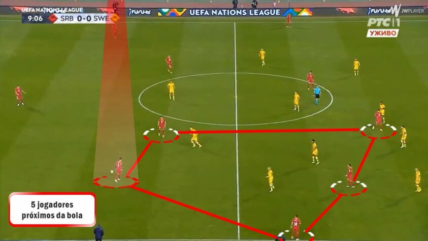 Nessas aproximações, a Sérvia chega a colocar cinco jogadores no mesmo setor da bola, o que pode deixar a defesa brasileira em inferioridade numérica. 
