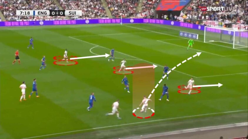 A chegada dos pontas, aliado à infiltração dos meias e às ultrapassagens dos laterais, fazem com que a Suíça tenha um bloco de quatro ou cinco jogadores tentando infiltrar na defesa adversária, sobrecarregando os defensores. 